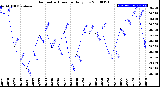 Milwaukee Weather Barometric Pressure<br>Daily Low