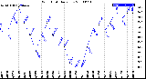 Milwaukee Weather Wind Chill<br>Daily Low