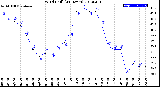 Milwaukee Weather Wind Chill<br>(24 Hours)