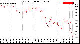 Milwaukee Weather Dew Point<br>(24 Hours)