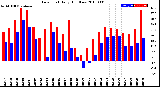 Milwaukee Weather Dew Point<br>Daily High/Low