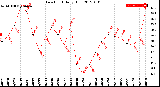 Milwaukee Weather Dew Point<br>Daily High