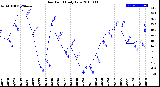 Milwaukee Weather Dew Point<br>Daily Low