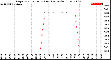 Milwaukee Weather Evapotranspiration<br>per Hour<br>(Inches 24 Hours)