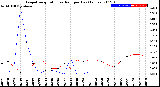 Milwaukee Weather Evapotranspiration<br>vs Rain per Day<br>(Inches)