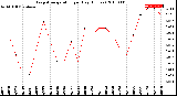 Milwaukee Weather Evapotranspiration<br>per Day (Inches)