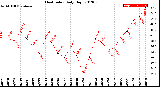 Milwaukee Weather Heat Index<br>Daily High