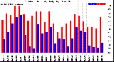 Milwaukee Weather Outdoor Humidity<br>Daily High/Low