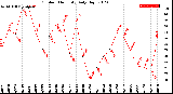 Milwaukee Weather Outdoor Humidity<br>Daily High