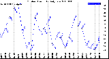 Milwaukee Weather Outdoor Humidity<br>Daily Low