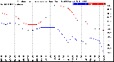 Milwaukee Weather Outdoor Temperature<br>vs Dew Point<br>(24 Hours)