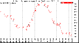 Milwaukee Weather Outdoor Temperature<br>per Hour<br>(24 Hours)