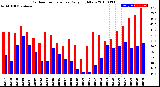 Milwaukee Weather Outdoor Temperature<br>Daily High/Low