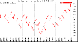 Milwaukee Weather Outdoor Temperature<br>Daily High