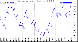 Milwaukee Weather Outdoor Temperature<br>Daily Low