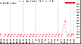 Milwaukee Weather Rain<br>per Hour<br>(Inches)<br>(24 Hours)