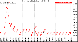 Milwaukee Weather Rain Rate<br>Daily High