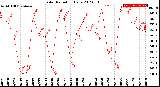 Milwaukee Weather Solar Radiation<br>Daily