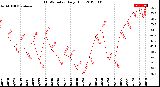 Milwaukee Weather THSW Index<br>Daily High