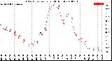 Milwaukee Weather THSW Index<br>per Hour<br>(24 Hours)