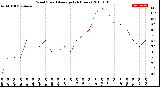 Milwaukee Weather Wind Speed<br>Average<br>(24 Hours)