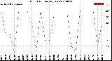 Milwaukee Weather Wind Direction<br>(By Day)