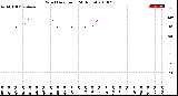 Milwaukee Weather Wind Direction<br>(24 Hours)