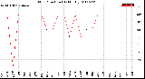 Milwaukee Weather Wind Direction<br>(By Month)