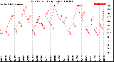 Milwaukee Weather Wind Speed<br>Daily High