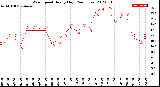 Milwaukee Weather Wind Speed<br>Hourly High<br>(24 Hours)