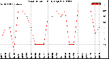 Milwaukee Weather Wind Direction<br>Daily High