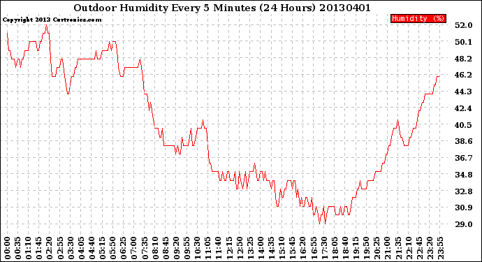 Milwaukee Weather Outdoor Humidity<br>Every 5 Minutes<br>(24 Hours)