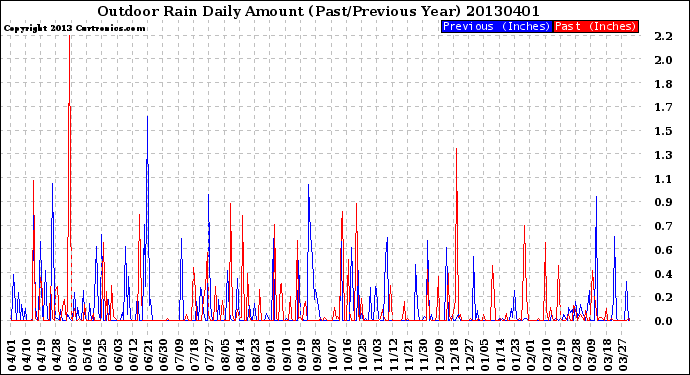 Milwaukee Weather Outdoor Rain<br>Daily Amount<br>(Past/Previous Year)