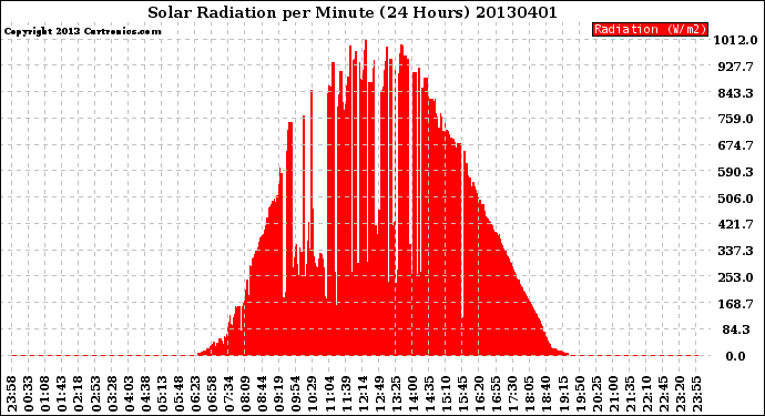 Milwaukee Weather Solar Radiation<br>per Minute<br>(24 Hours)