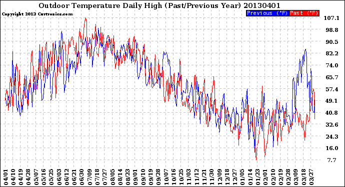 Milwaukee Weather Outdoor Temperature<br>Daily High<br>(Past/Previous Year)