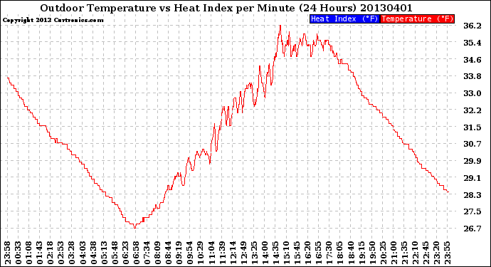 Milwaukee Weather Outdoor Temperature<br>vs Heat Index<br>per Minute<br>(24 Hours)