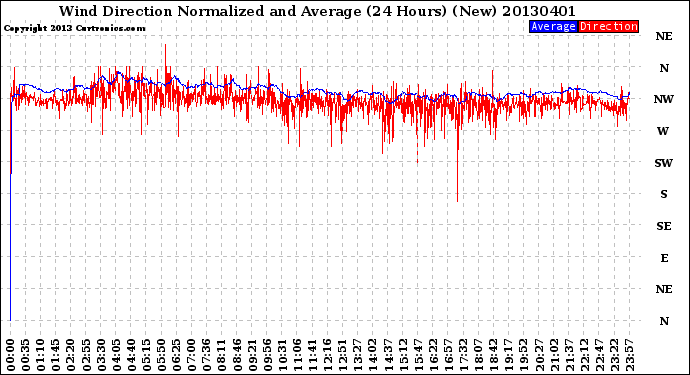 Milwaukee Weather Wind Direction<br>Normalized and Average<br>(24 Hours) (New)