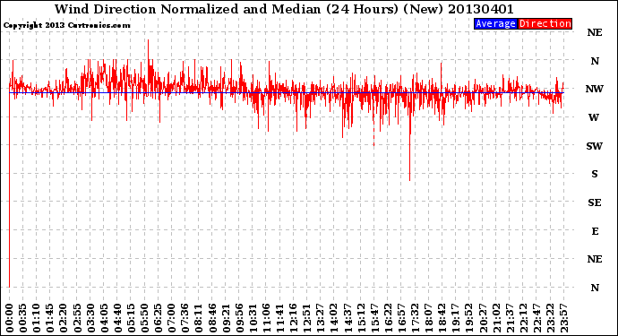 Milwaukee Weather Wind Direction<br>Normalized and Median<br>(24 Hours) (New)