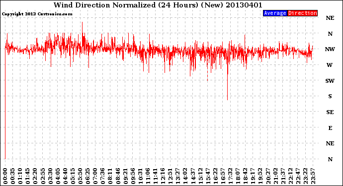 Milwaukee Weather Wind Direction<br>Normalized<br>(24 Hours) (New)