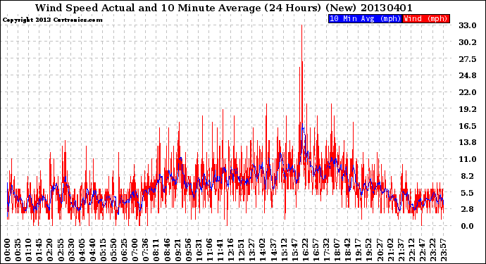 Milwaukee Weather Wind Speed<br>Actual and 10 Minute<br>Average<br>(24 Hours) (New)