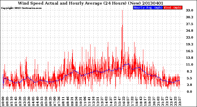 Milwaukee Weather Wind Speed<br>Actual and Hourly<br>Average<br>(24 Hours) (New)