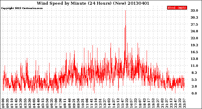 Milwaukee Weather Wind Speed<br>by Minute<br>(24 Hours) (New)