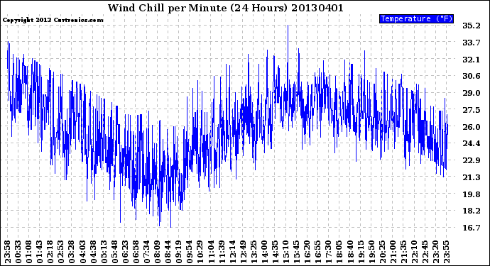 Milwaukee Weather Wind Chill<br>per Minute<br>(24 Hours)