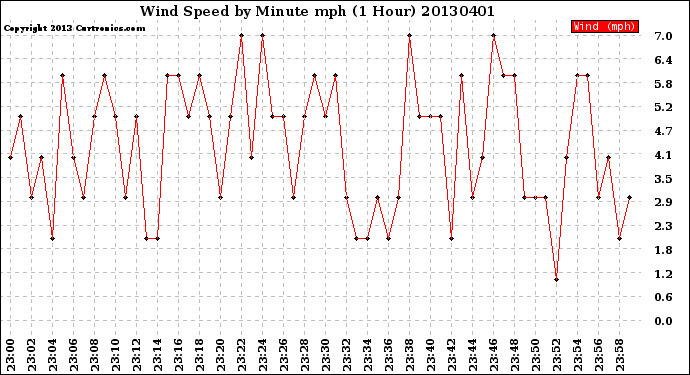 Milwaukee Weather Wind Speed<br>by Minute mph<br>(1 Hour)