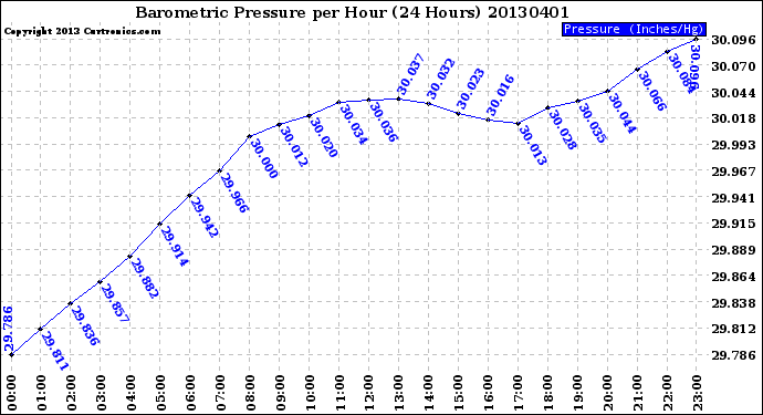 Milwaukee Weather Barometric Pressure<br>per Hour<br>(24 Hours)