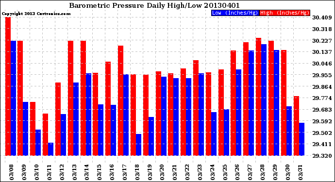 Milwaukee Weather Barometric Pressure<br>Daily High/Low