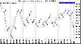 Milwaukee Weather Barometric Pressure<br>Daily High