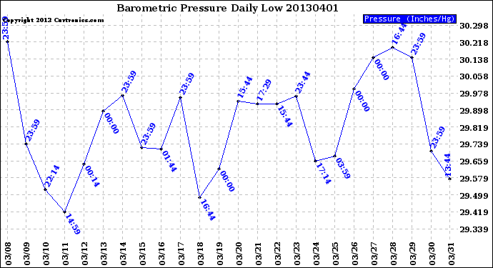 Milwaukee Weather Barometric Pressure<br>Daily Low