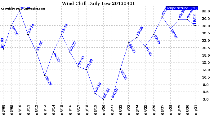 Milwaukee Weather Wind Chill<br>Daily Low