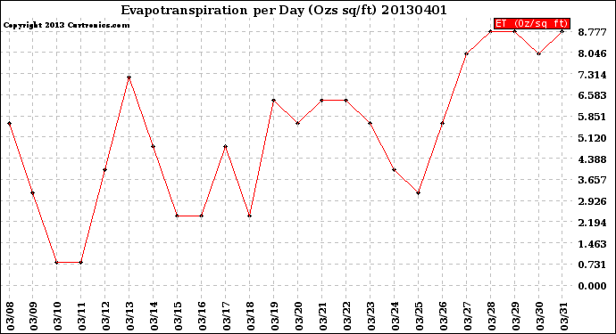 Milwaukee Weather Evapotranspiration<br>per Day (Ozs sq/ft)